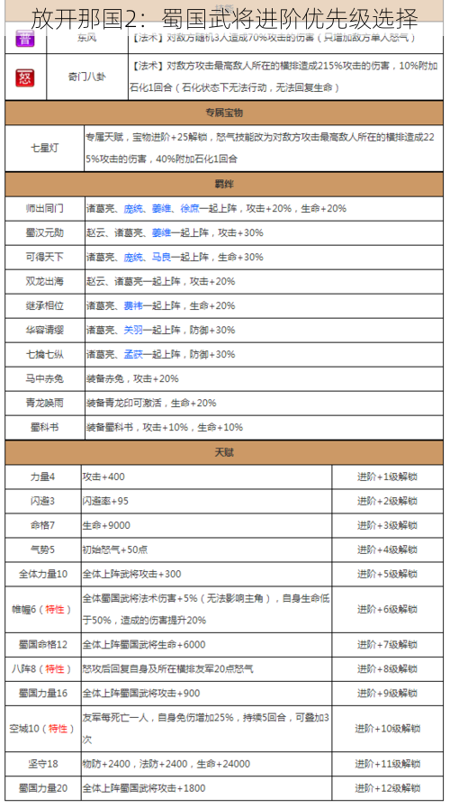 放开那国2：蜀国武将进阶优先级选择